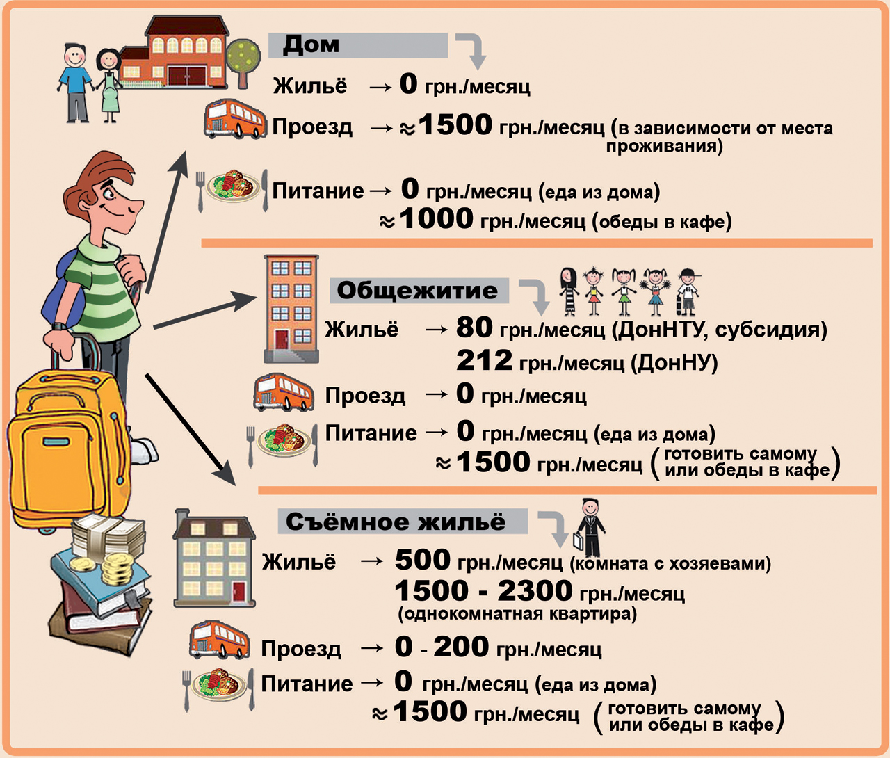 Сколько в месяц на еду. Сколько уходит на еду в месяц. Инфографика общежитие. Сколько уходит денег на еду в месяц. Сколько нужно денег на еду в месяц.