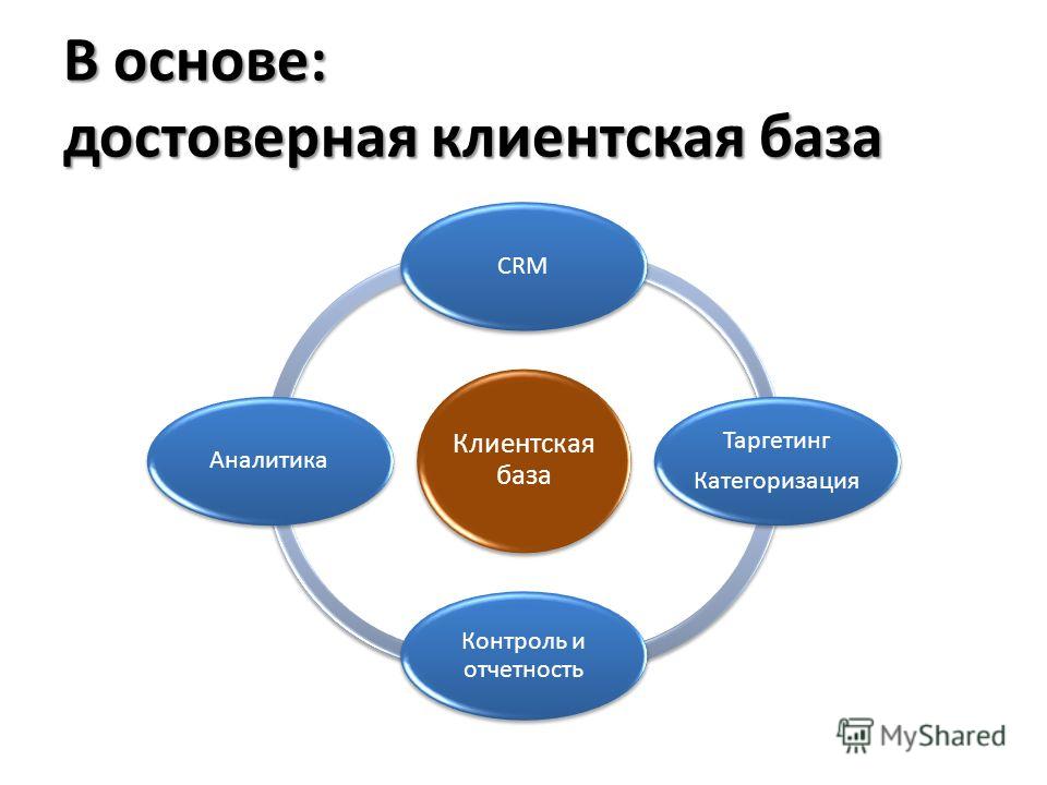 Виды клиентских баз. Клиентская база. Формирование клиентской базы. Клиентская база CRM.