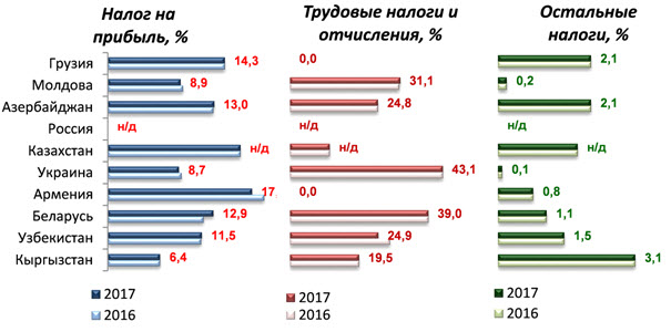 Налоги снг