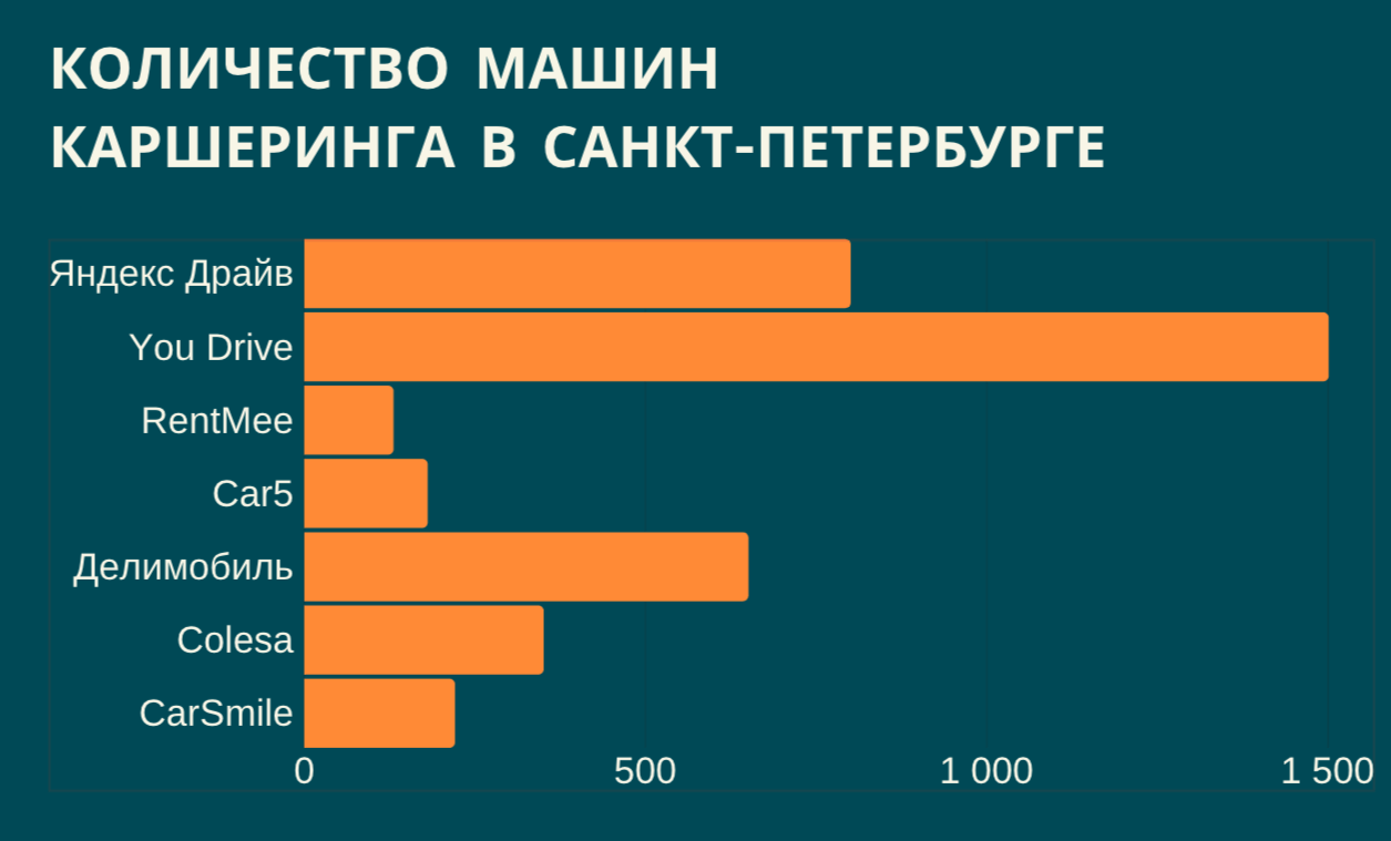 Компании каршеринга в Санкт-Петербурге