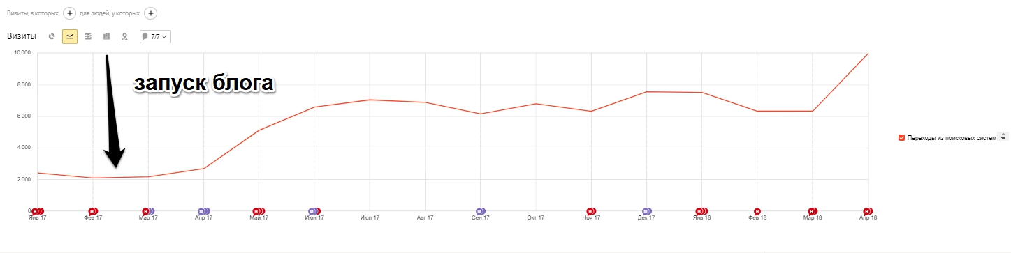 Прирост seo трафика после запуска блога на сайте