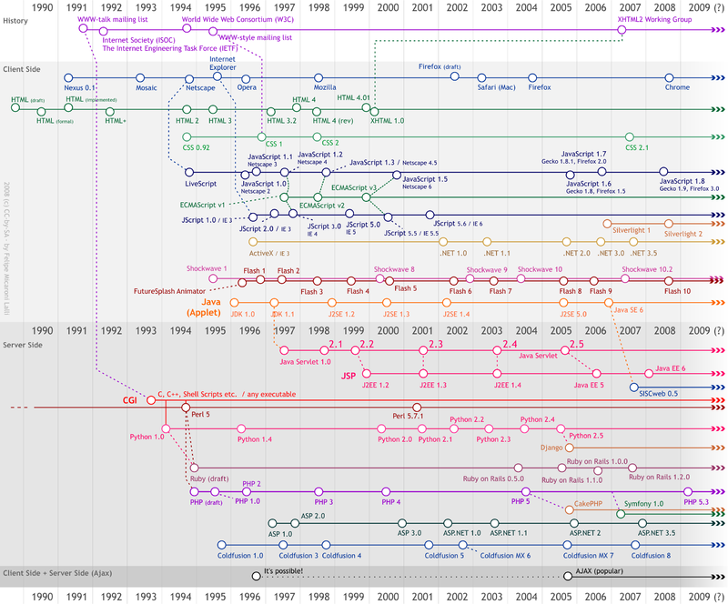 Web development timeline.png