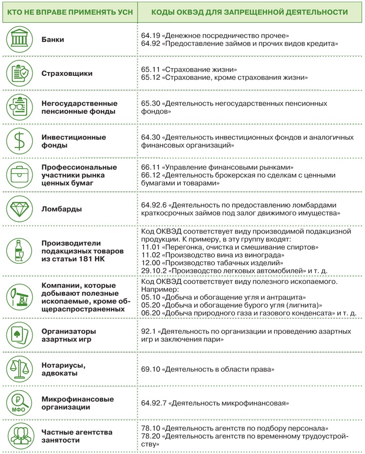 Коды оквэд для дизайнера интерьера