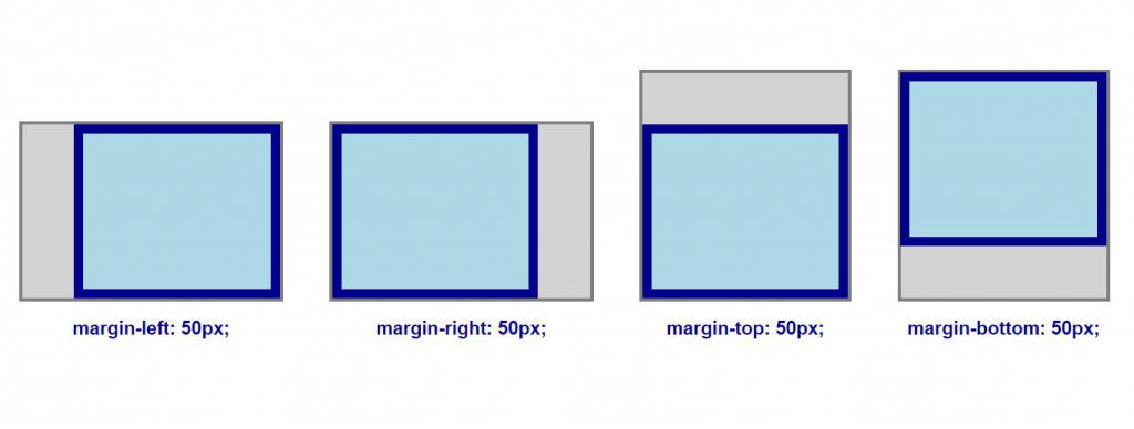 CSS-свойство margin