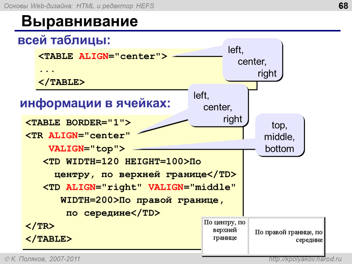 Html изображения в тексте. Как выровнять таблицу в html. Выравнивание по ширине html. Выравнивание в таблице html. Выравнивание изображения в html.