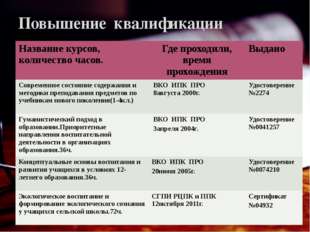 Повышение квалификации Название курсов, количество часов. Где проходили, врем