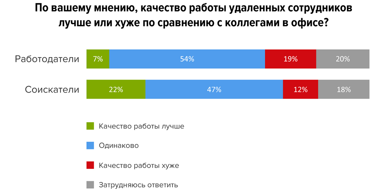 Удаленка или офис: что выбирают соискатели