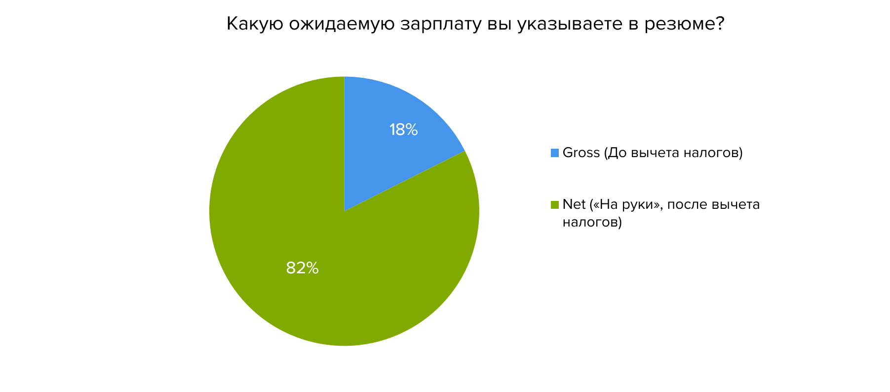 Gross или net: какую зарплату указывают в вакансиях и резюме