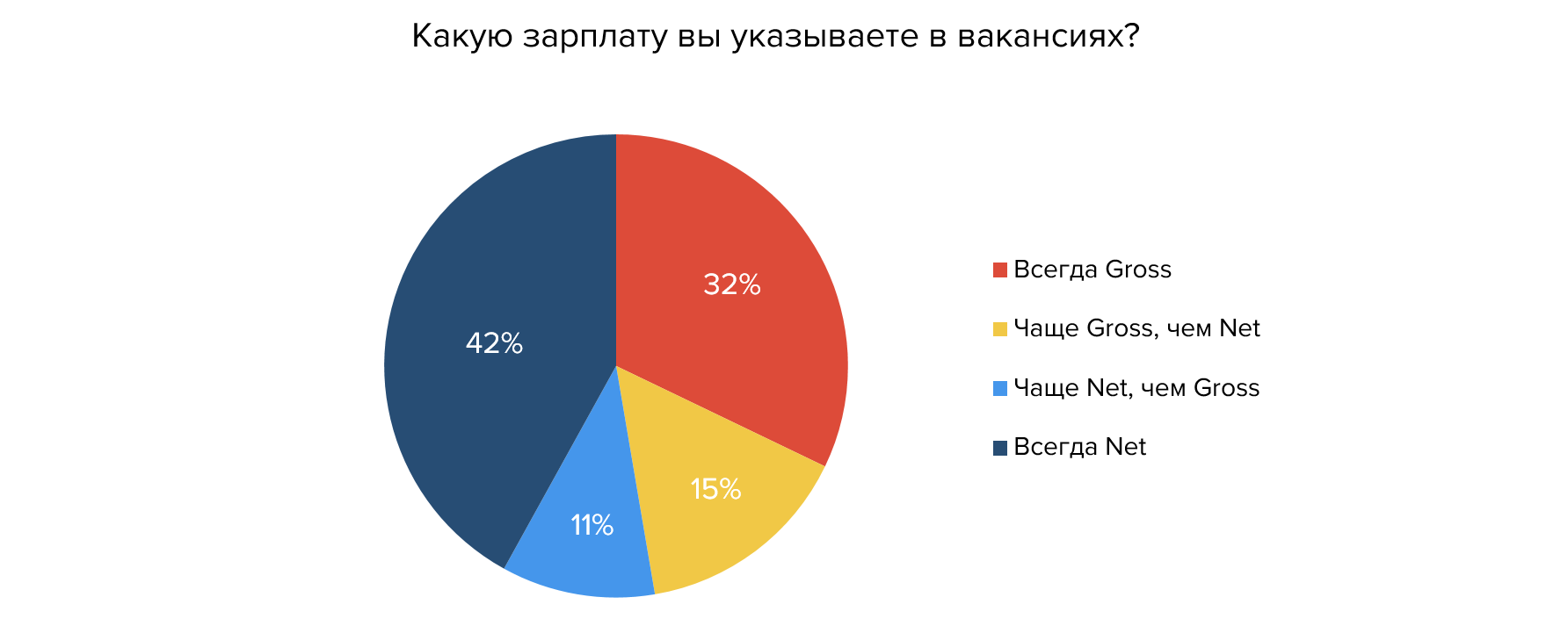 Gross или net: какую зарплату указывают в вакансиях и резюме