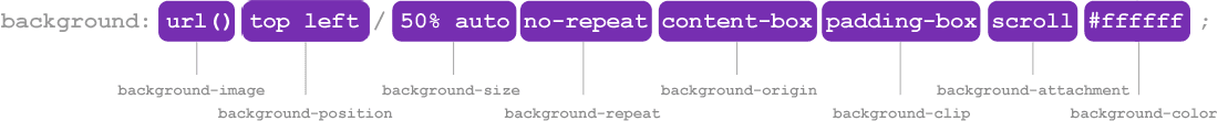 Синтаксис сокращенного свойства background CSS