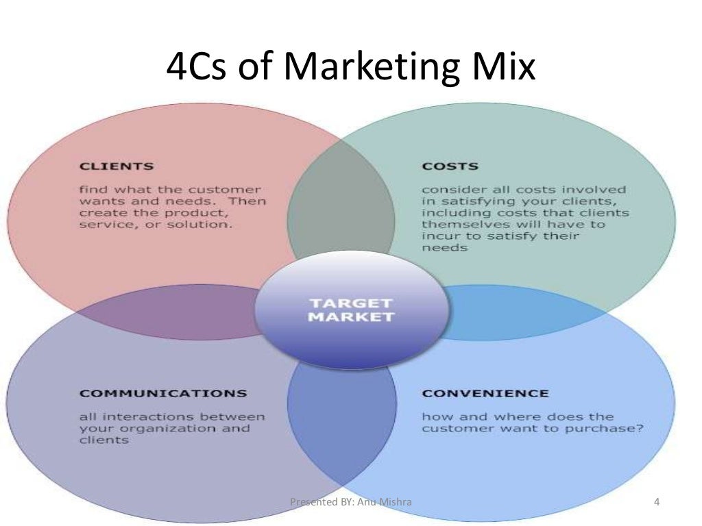 4с маркетинг. Маркетинг микс 4p. Маркетинговая модель 4c. Модель маркетинг микс 4 c. Маркетинговый комплекс 4с.