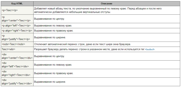 97 html 97 html. Выровнять текст html. Выравнивание по центру html. Выравнивание текста по центру html. Теги для выравнивания текста в html.