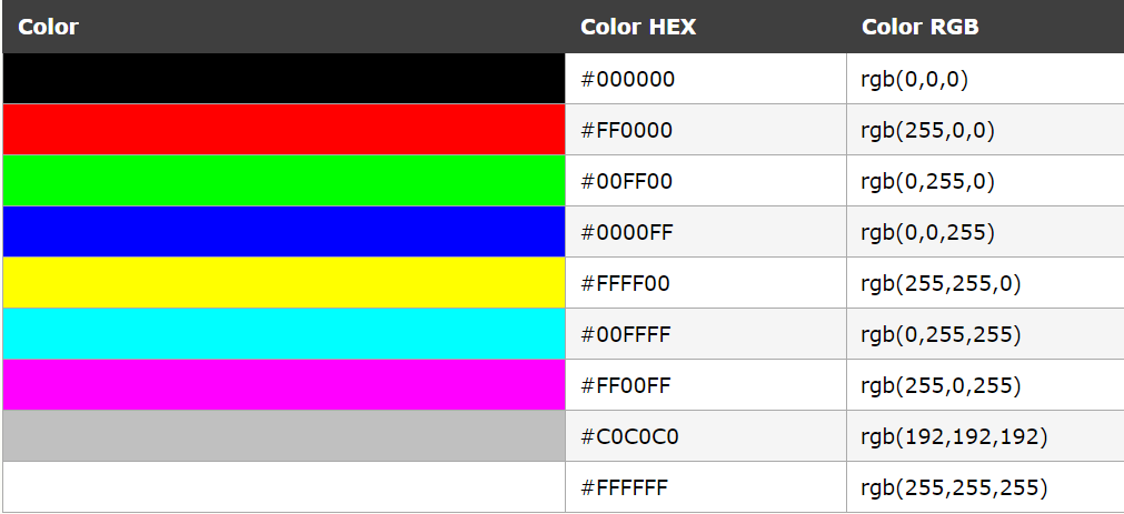 Шестнадцатеричный код цвета. Цвет RGB 255 0 255. Таблица цвета RGB 255. #Ff0000 #0000ff RGB(0, 255, 0) RGB(255, 0, 0) HSL(0, 100%, 50%). РГБ цвета 0 255 0.