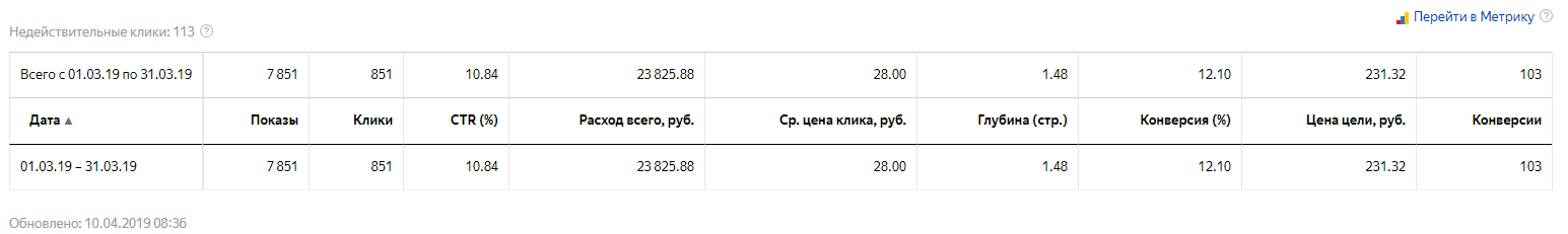 Аудит рекламной кампании Яндекс.Директ – базовый отчет в Яндекс.Директе