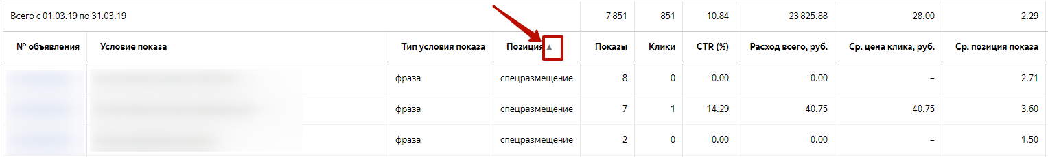 Аудит рекламной кампании Яндекс.Директ – сортировка отчета по позиции
