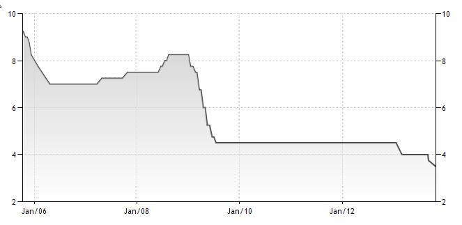 процентные ставки банка Мексики