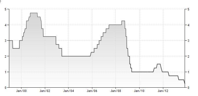 процентные ставки банка Испании