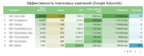 Эффективность поисковых кампаний