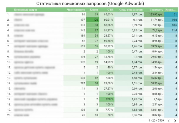 Статистика поисковых запросов