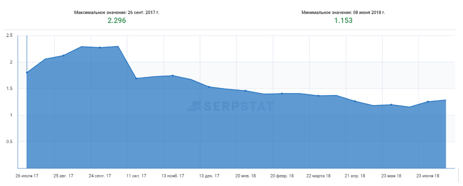 История изменения видимости в органике по данным Serpstat