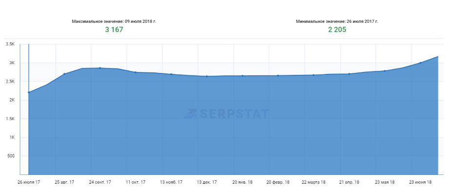 Изменение количества фраз в органике по данным Serpstat