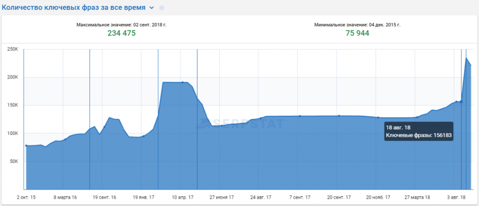 Динамика изменения ключевых фраз