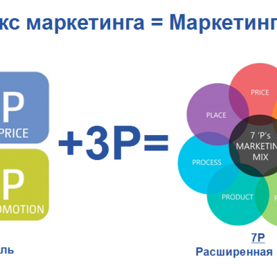 Комплекс маркетинга 4 p 7 p. Комплекс маркетинга модель 7p. Комплекс маркетинга 4p+1s. Маркетинг микс 4p 5p 7p.