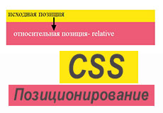 CSS позиционирование блоков