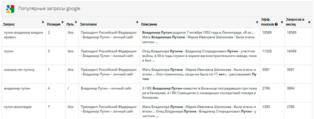 Популярные запросы Яндекс, Гугл