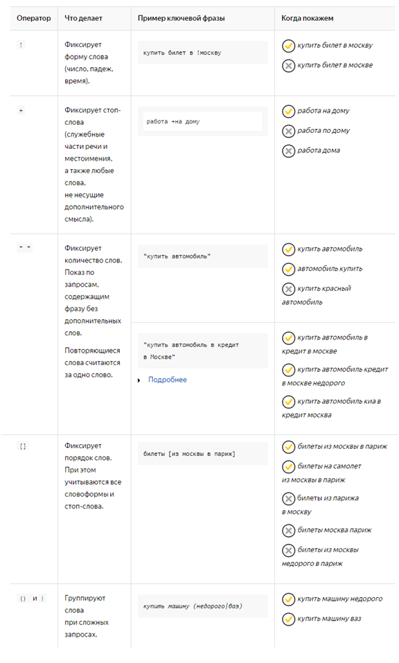 Операторы в Яндекс Директ для ключевых слов + примеры