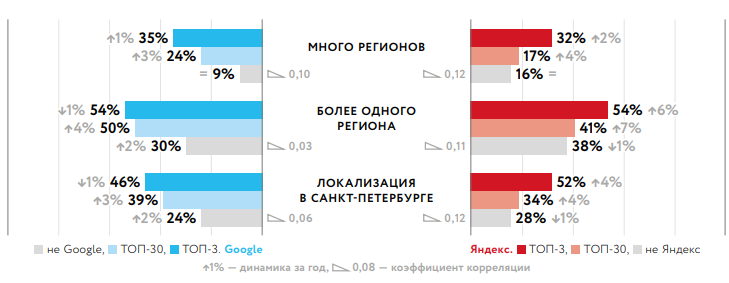 как филиалы влияют на ранжирование в Google и Яндекс
