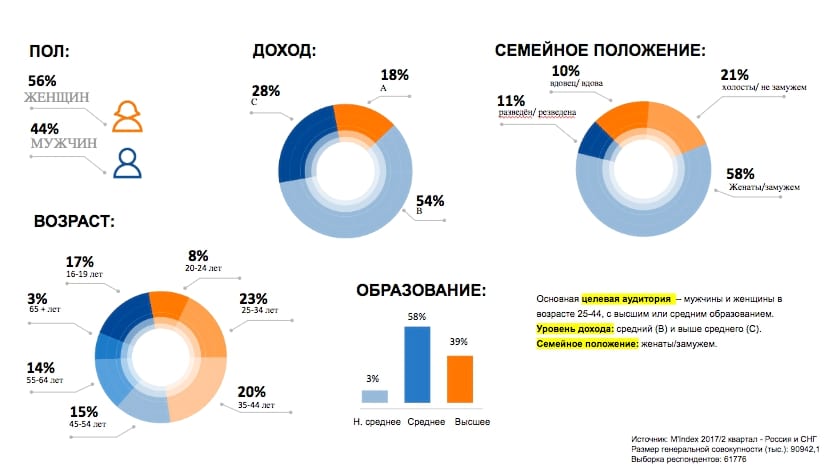 Включите в стратегию анализ ЦА