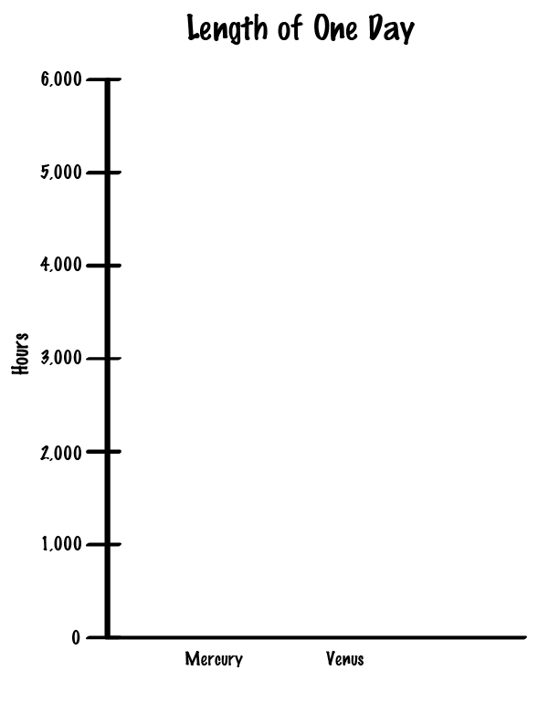 graph with mercury and venus day lengths