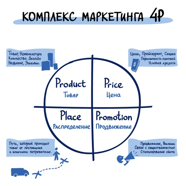 План маркетинга включает в себя