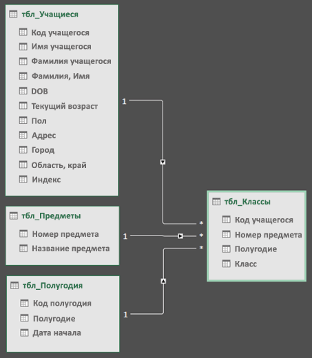 Представление схемы отношений модели данных Power Query