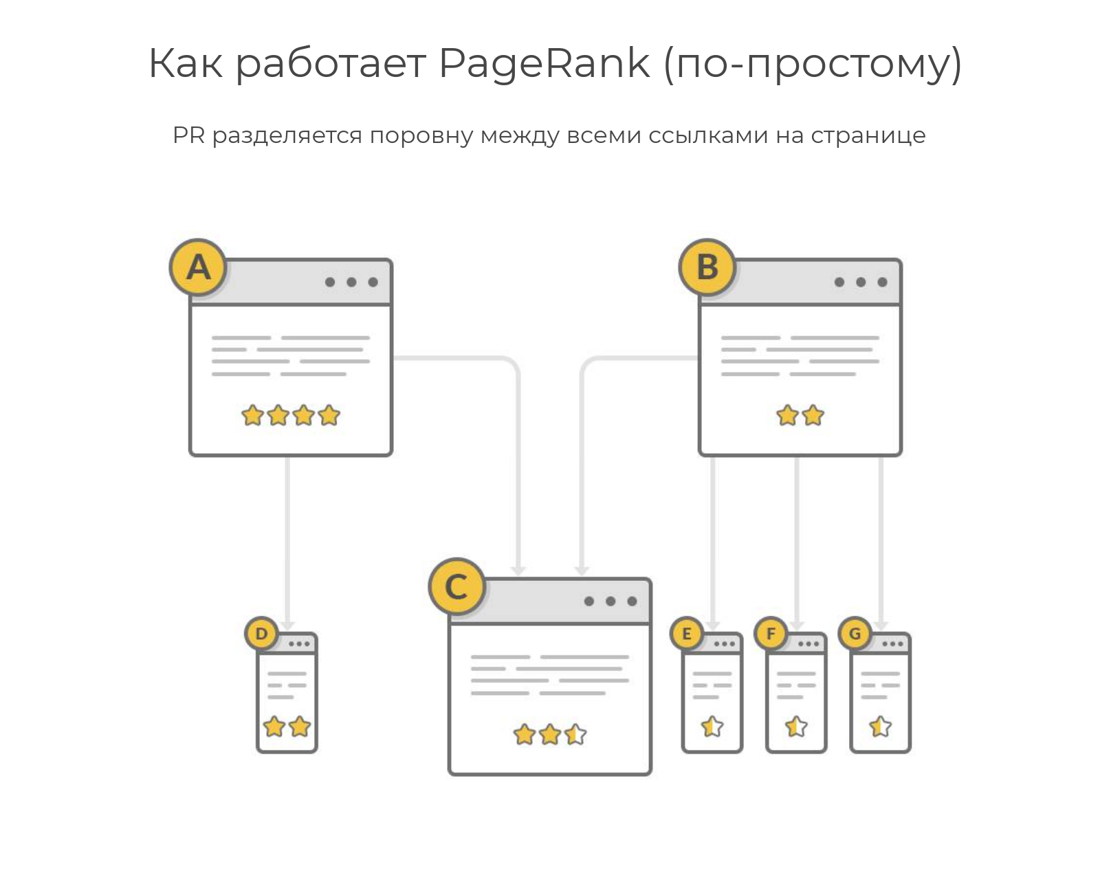 Как распределяется PapgeRank