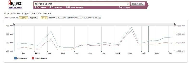 Динамика запросов - 1C-UMI Динамика запросов