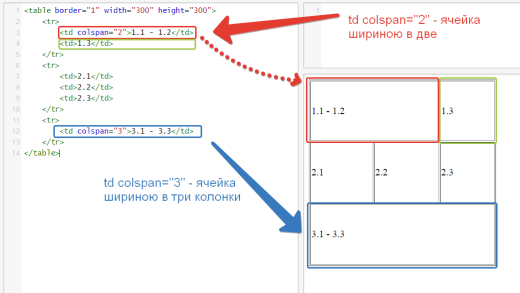 Простая HTML таблица с colspan