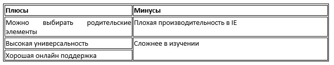 Апгрейд проекта с помощью CSS селекторов и кастомных атрибутов