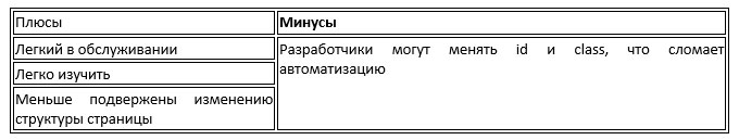 Апгрейд проекта с помощью CSS селекторов и кастомных атрибутов