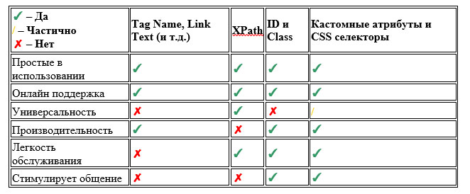 Апгрейд проекта с помощью CSS селекторов и кастомных атрибутов