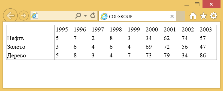 Вид таблицы при использовании colgroup