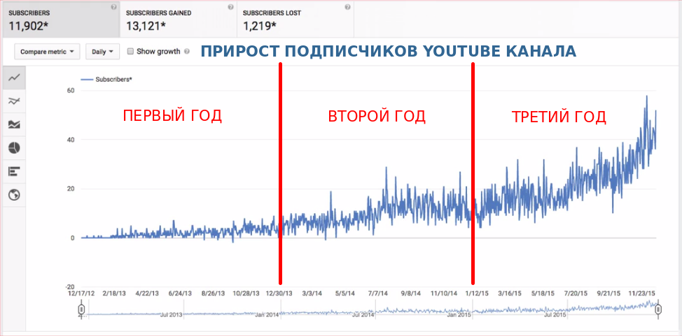 График роста подписчиков Ютуб канала