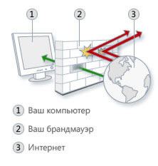 Как работает брандмауэр Windows