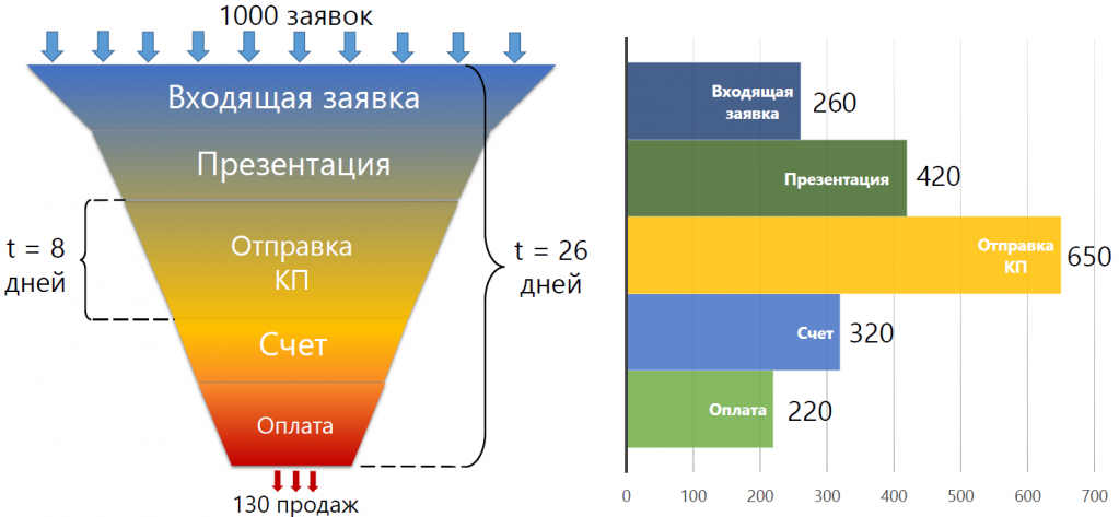 Этапы воронки продаж для закрытых и открытых сделок