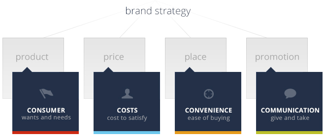 Brand Strategy Marketing