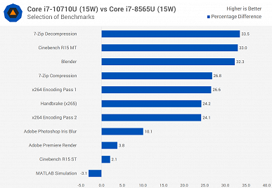 У Intel получилось. Первые тесты процессора Core i7-10710U показывают, на что способна новинка