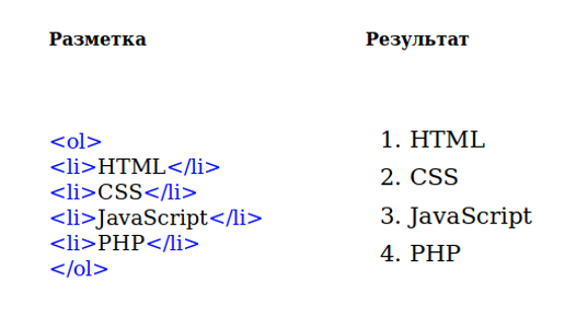 Нумерованный список html