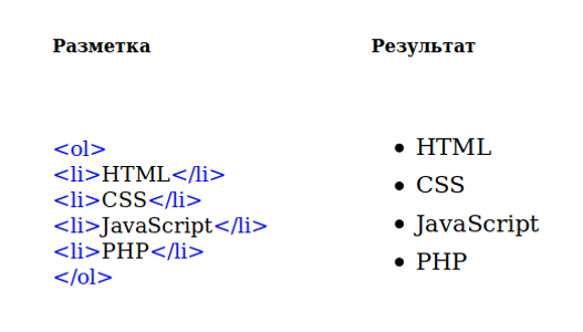 Маркированные списки html